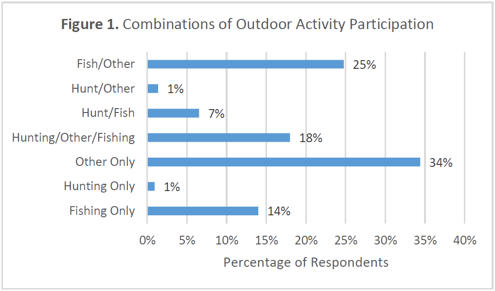 Horizontal bar chart showing combinations of outdoor activities. Thirty-four percent participate only in other outdoor activities (not hunting or fishing). Twenty-five percent participate in fishing and other activities. Eighteen percent participate in hunting, fishing, and other activities. Fourteen percent fish only. Seven percent hunt and fish. One percent hunt only, and one percent hunt and participate in other activities.